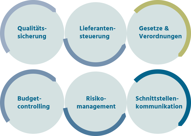 Unsere Leistungen auf einen Blick 6 Kreise mit Text: 1. Qualitätssicherung 2. Lieferantensteuerung 3. Gesetzt & Verordung 4. Budegtcontrolling 5. Risikomanagement 6 Schnittstellenkommunikation